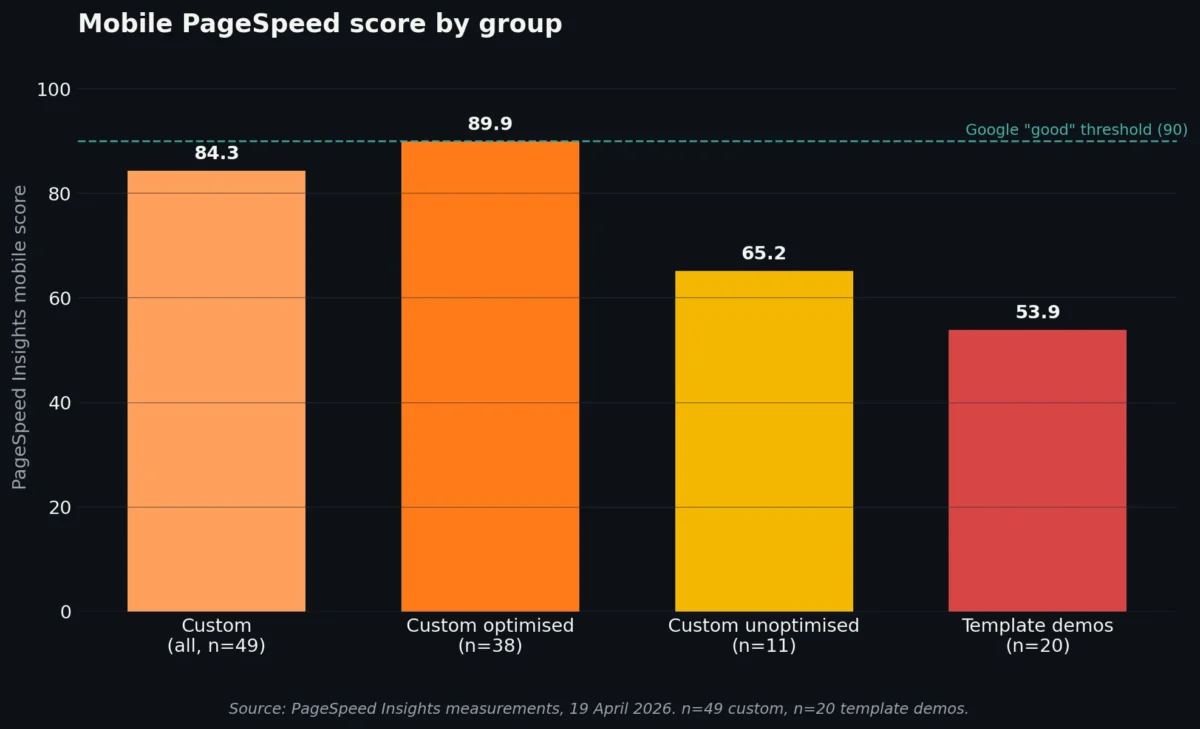 Bar chart showing mobile PageSpeed Insights scores by group. Custom optimised sites average 89.9 out of 100. Template demo sites average 53.9