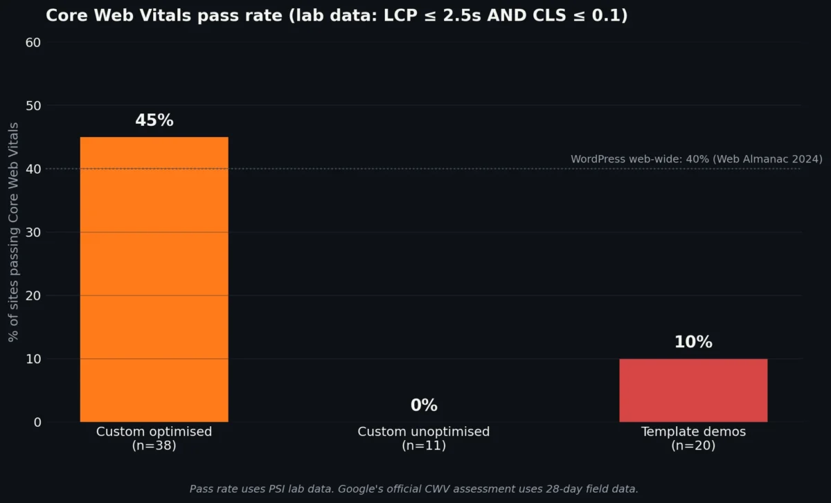 Bar chart showing Core Web Vitals pass rates. Custom optimised 45%, custom unoptimised 0%, template demos 10%. WordPress web-wide baseline shown at 40%