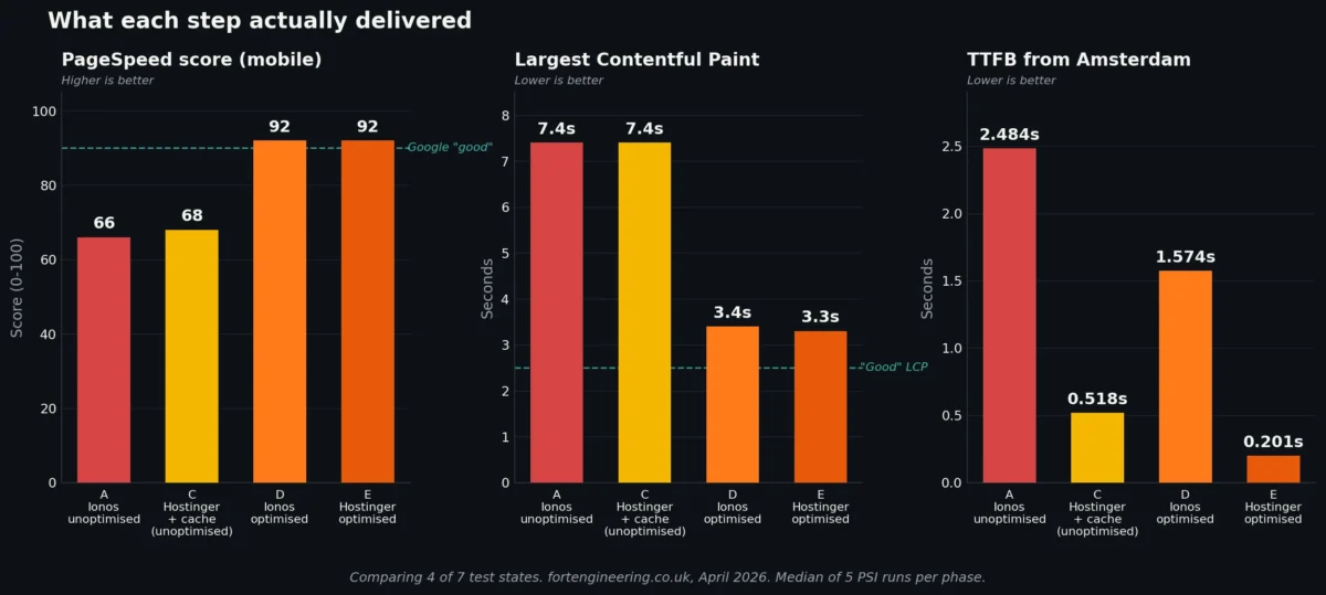 02 Hosting Vs Optimisation Vs Combined
