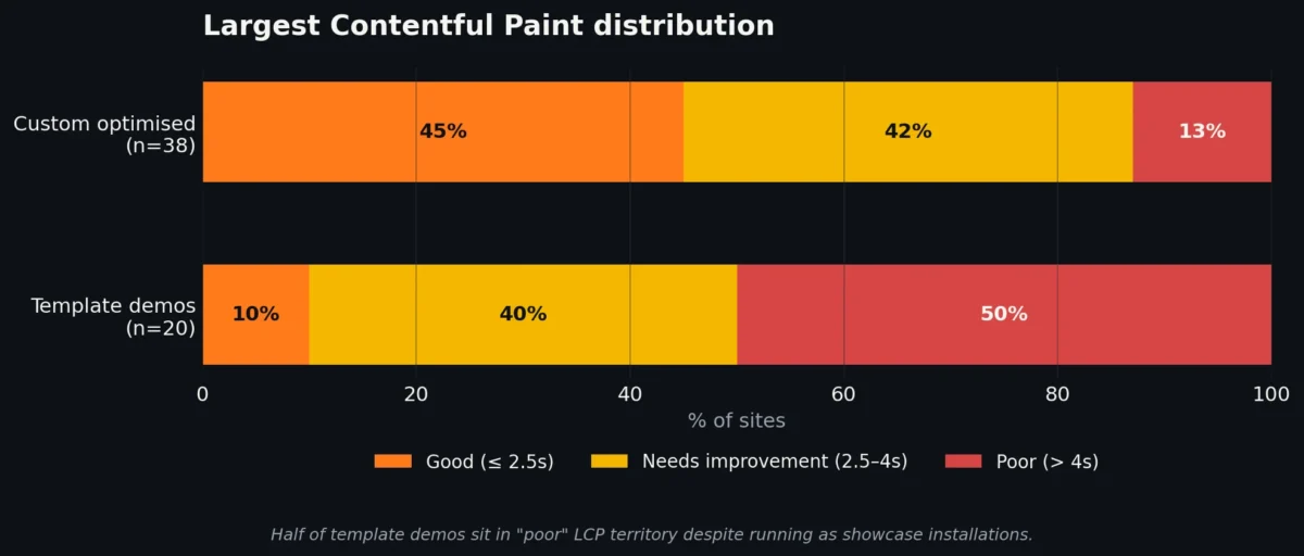 Stacked horizontal bar chart showing Largest Contentful Paint distribution. Custom optimised sites: 45% good, 42% needs improvement, 13% poor. Template demos: 10% good, 40% needs improvement, 50% poor