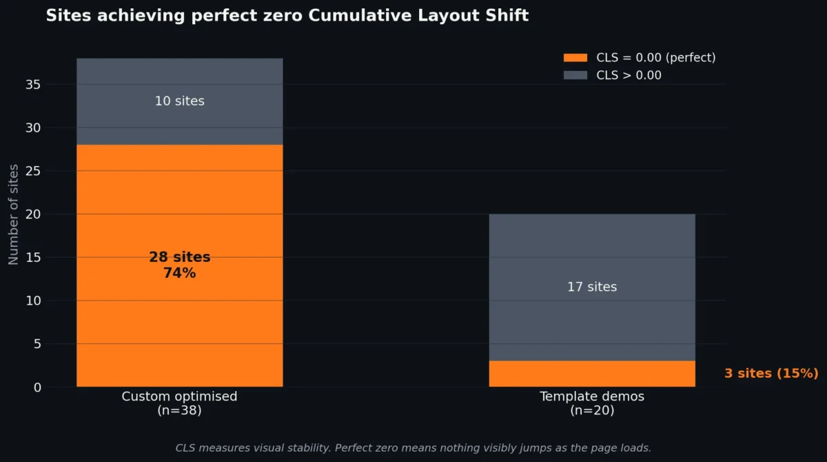 Stacked bar chart showing sites achieving perfect zero Cumulative Layout Shift. Custom optimised 28 of 38 sites (74%), template demos 3 of 20 sites (15%)