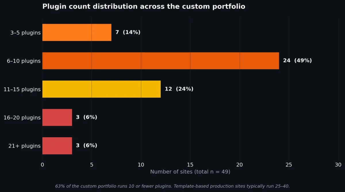 Horizontal bar chart showing plugin count distribution across the custom portfolio. 3-5 plugins: 7 sites. 6-10 plugins: 24 sites. 11-15 plugins: 12 sites. 16-20 plugins: 3 sites. 21+ plugins: 3 sites