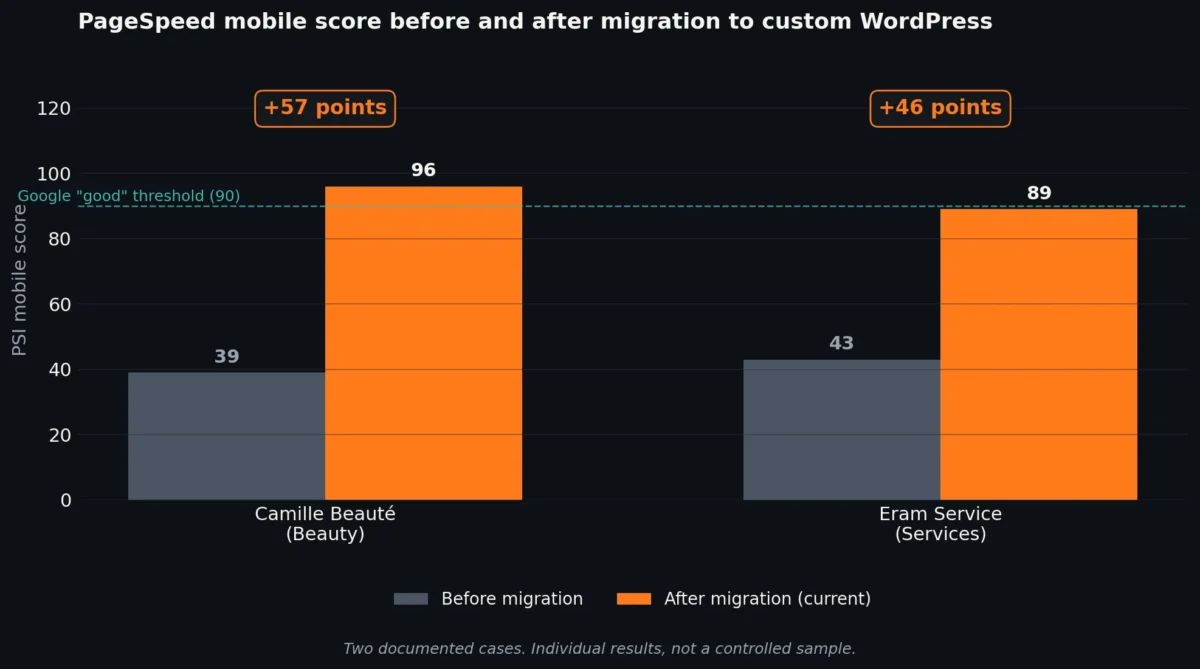 Bar chart showing PageSpeed mobile scores before and after migration to custom WordPress. Camille Beauté jumped from 39 to 96, a +57 point improvement. Eram Service jumped from 43 to 89, a +46 point improvement